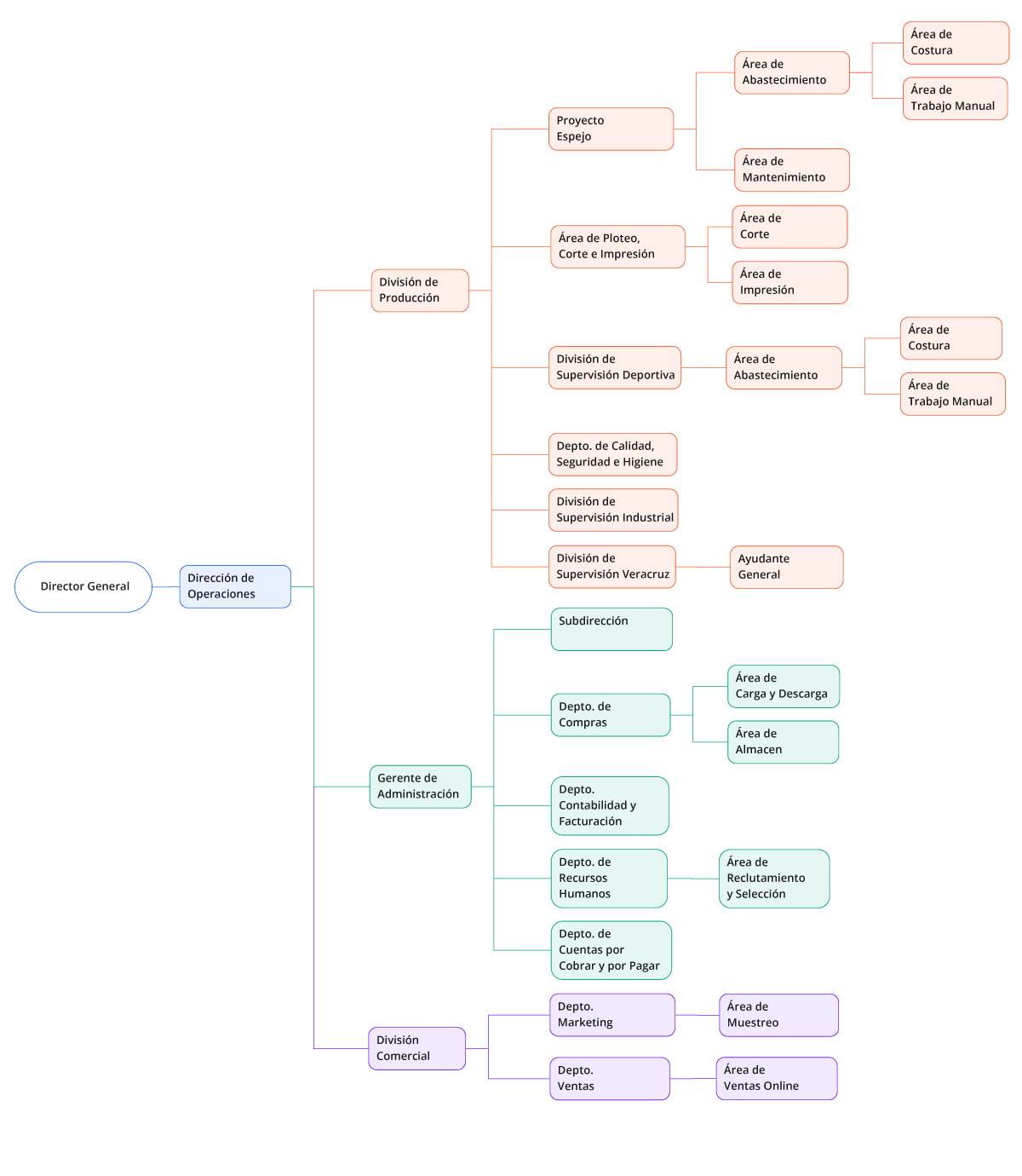 Organigrama Fábrica Brimez
