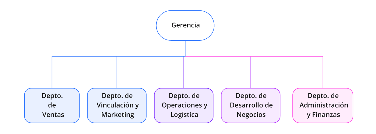 Organigrama Comercial Brimez